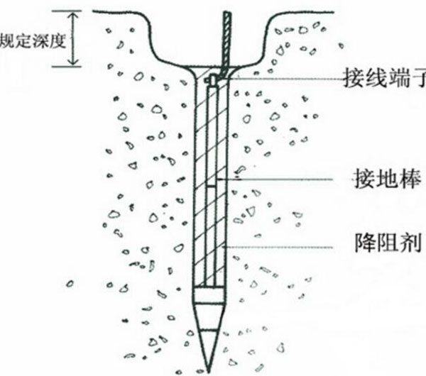 接地裝置實例圖