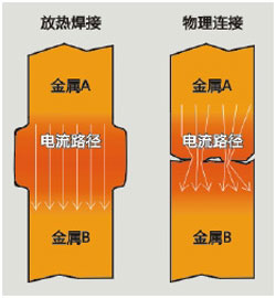 放熱焊接與物理連接比較