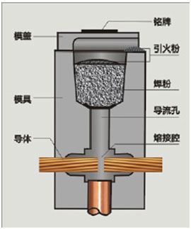放熱焊接反應原理